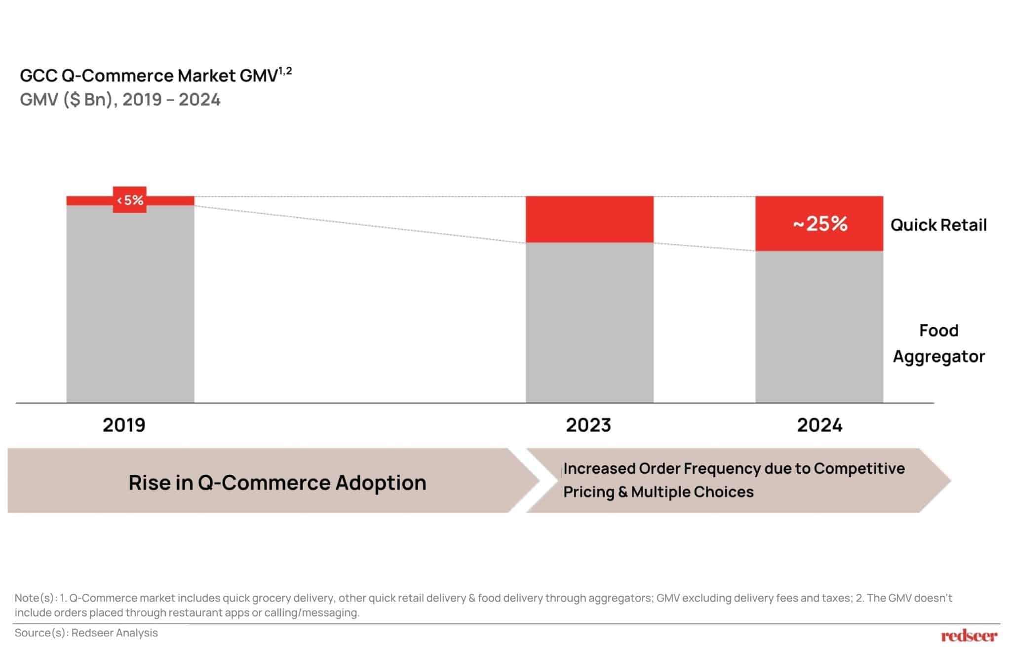 GCC O-Commerce Market GMV