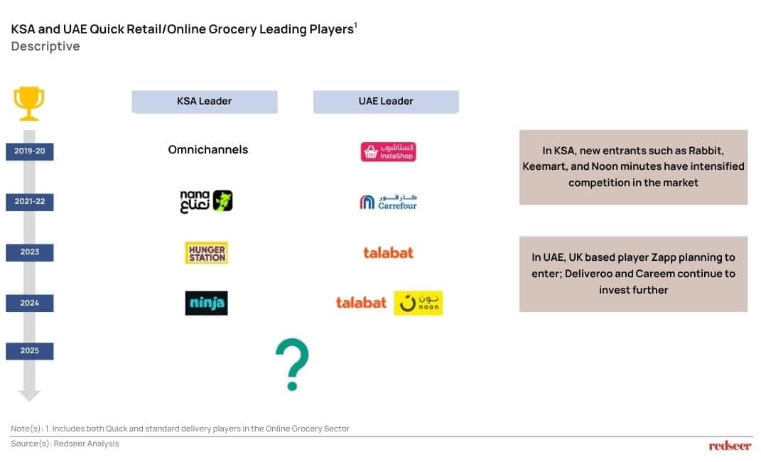KSA and UAE Quick Retail/Online Grocery Leading Players