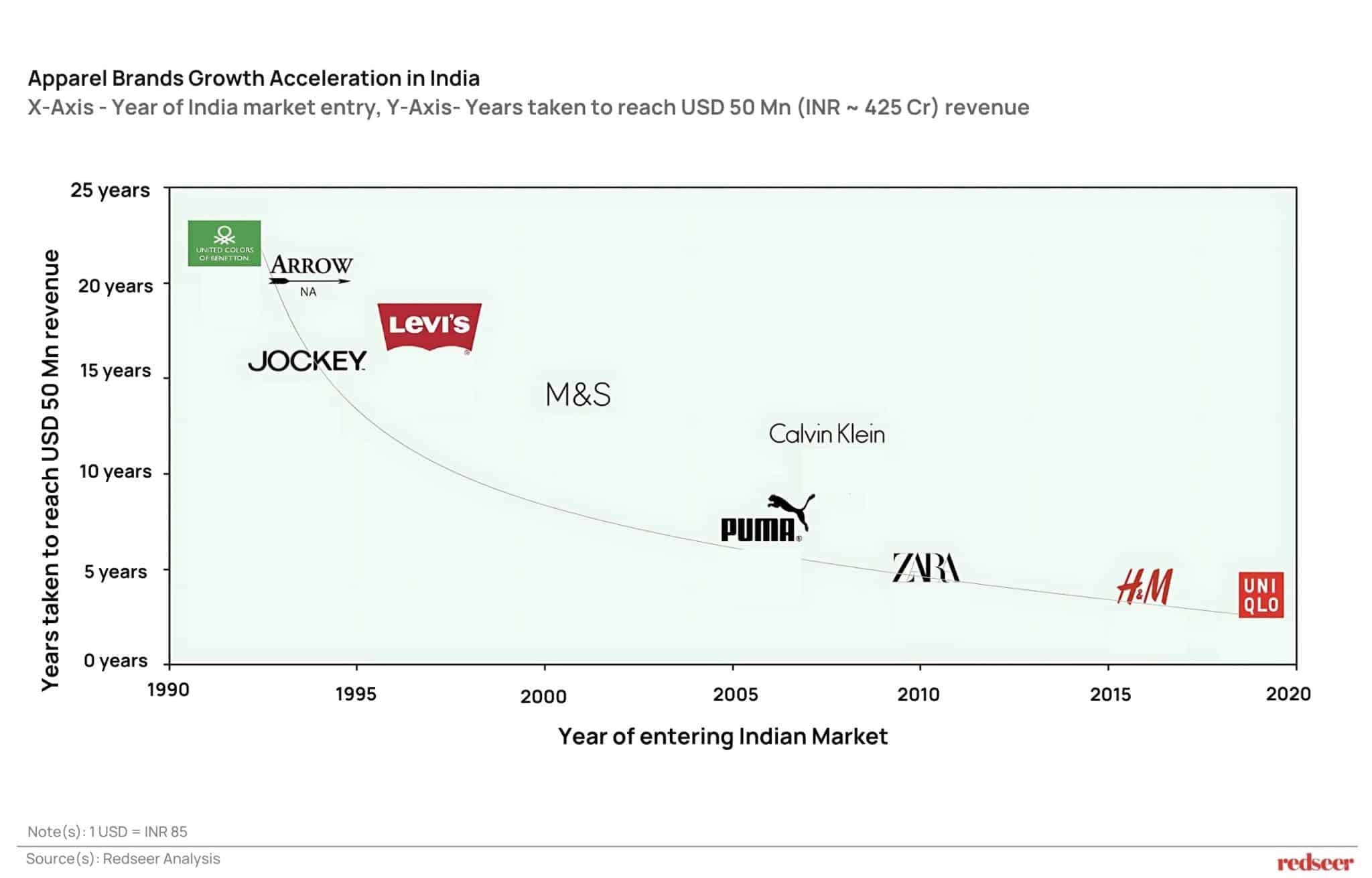 Apparel Brands Growth Acceleration in India