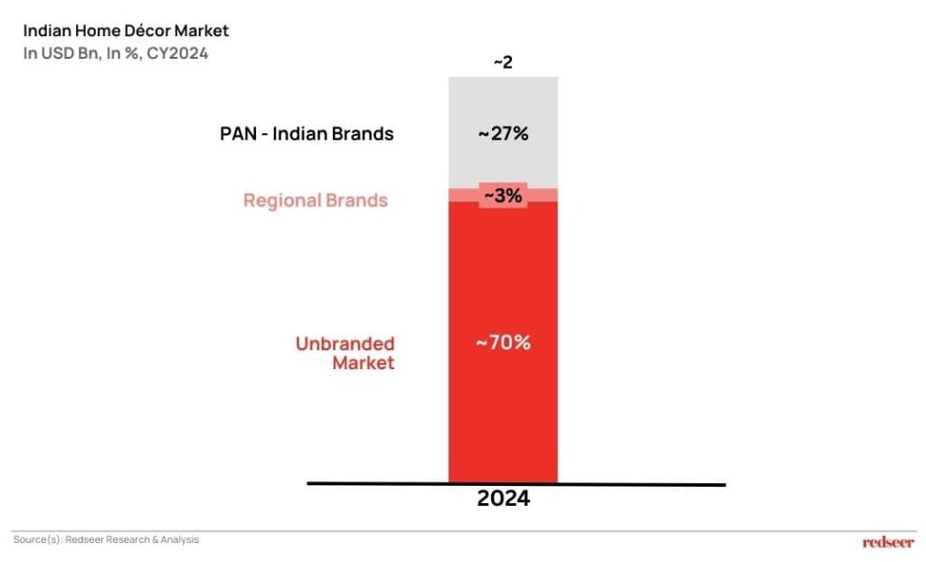 Indian Home Décor Market