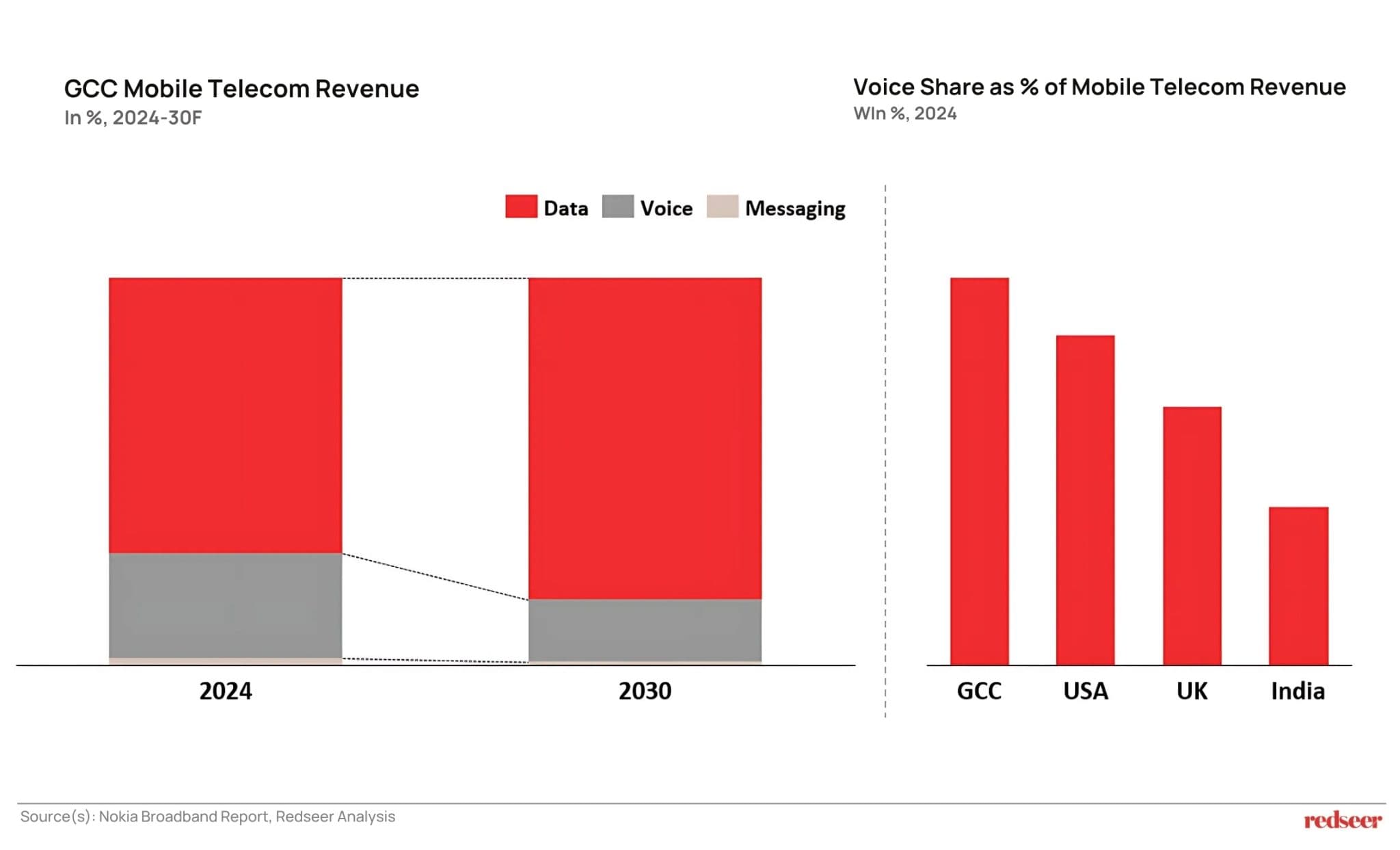 GCC Mobile Telecom Revenue