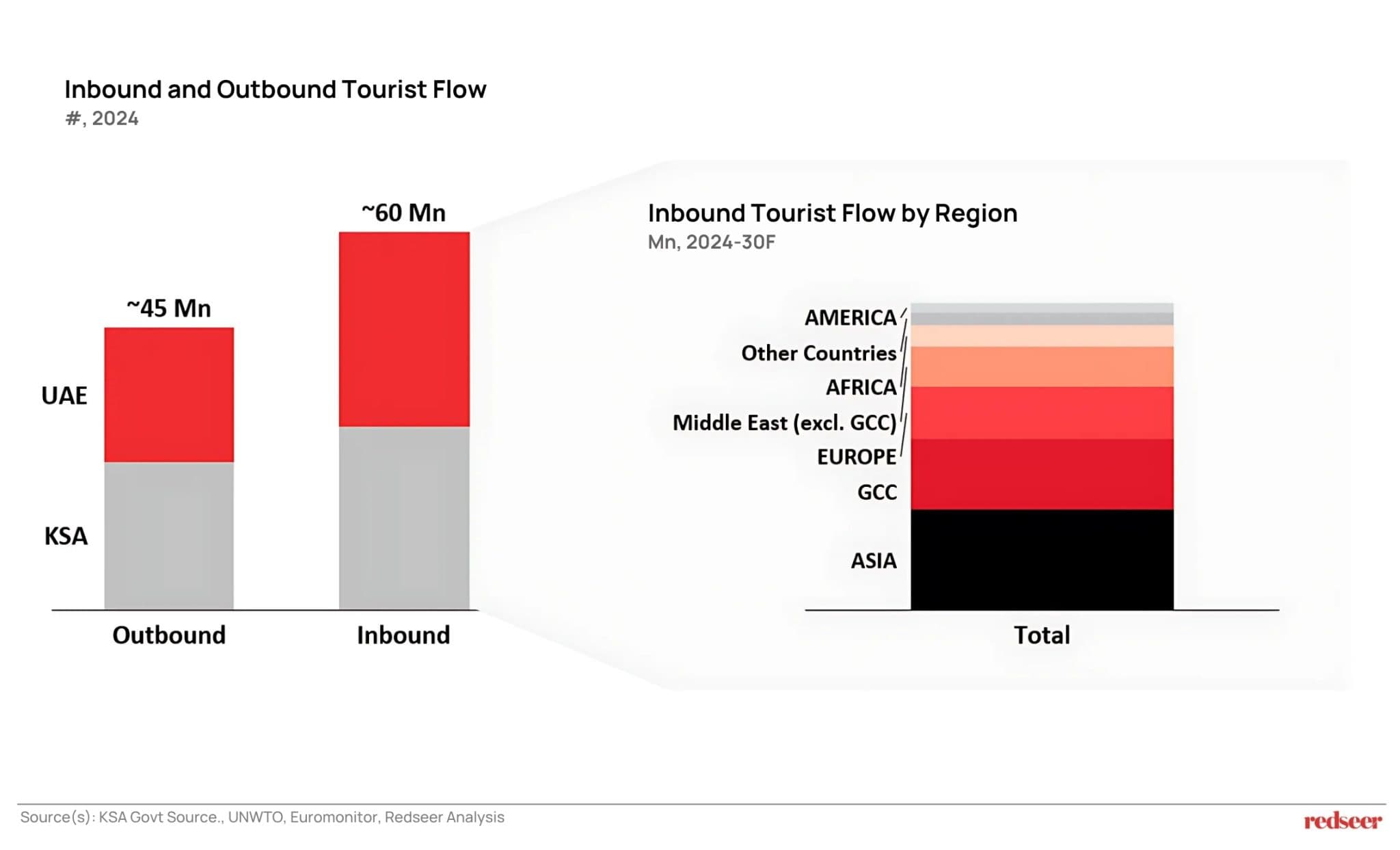 Inbourist Flow by region