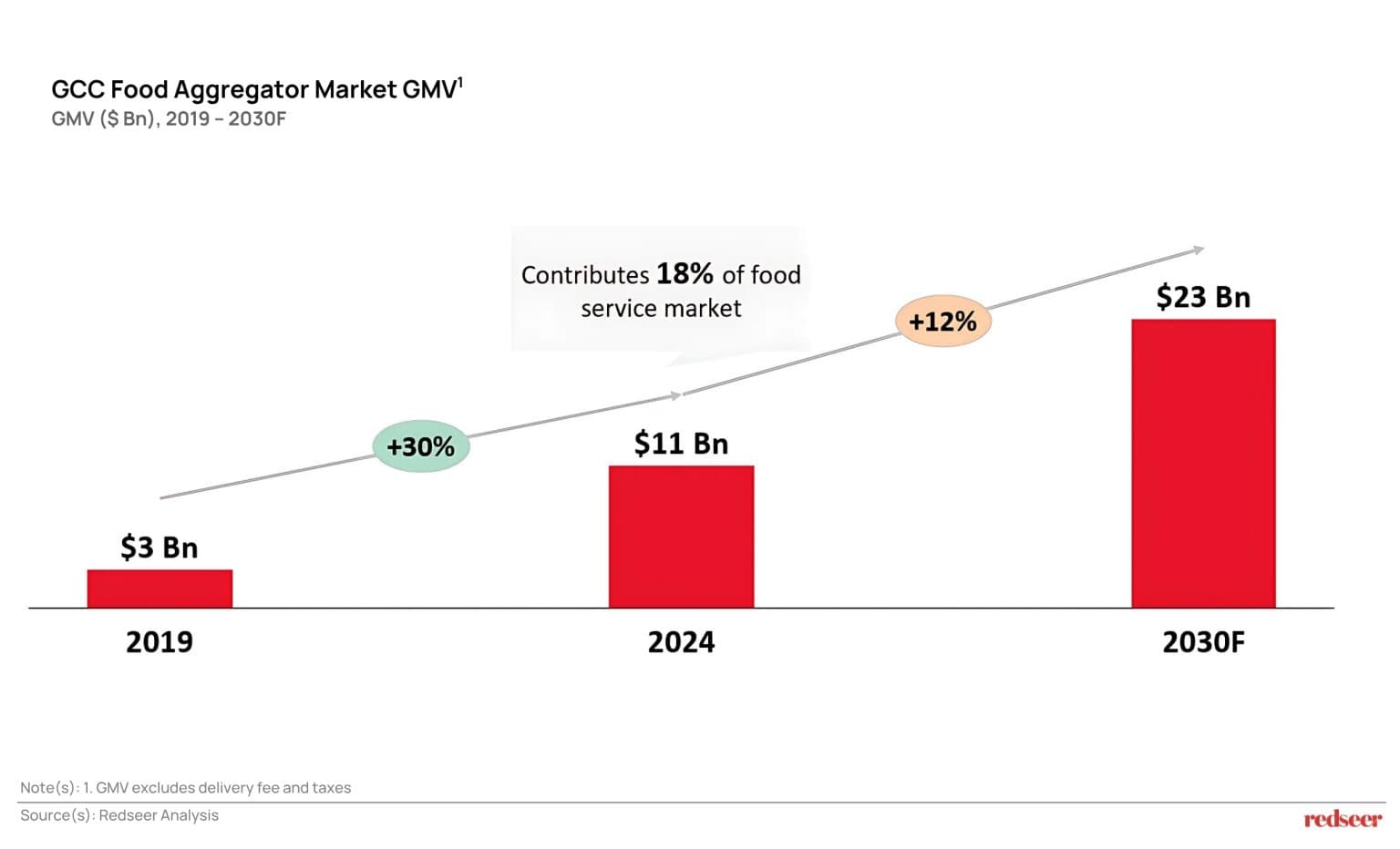 GCC Food Aggregator Market 