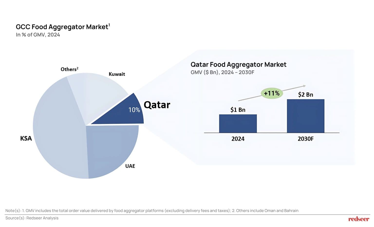 Qatar Food Aggregator market
