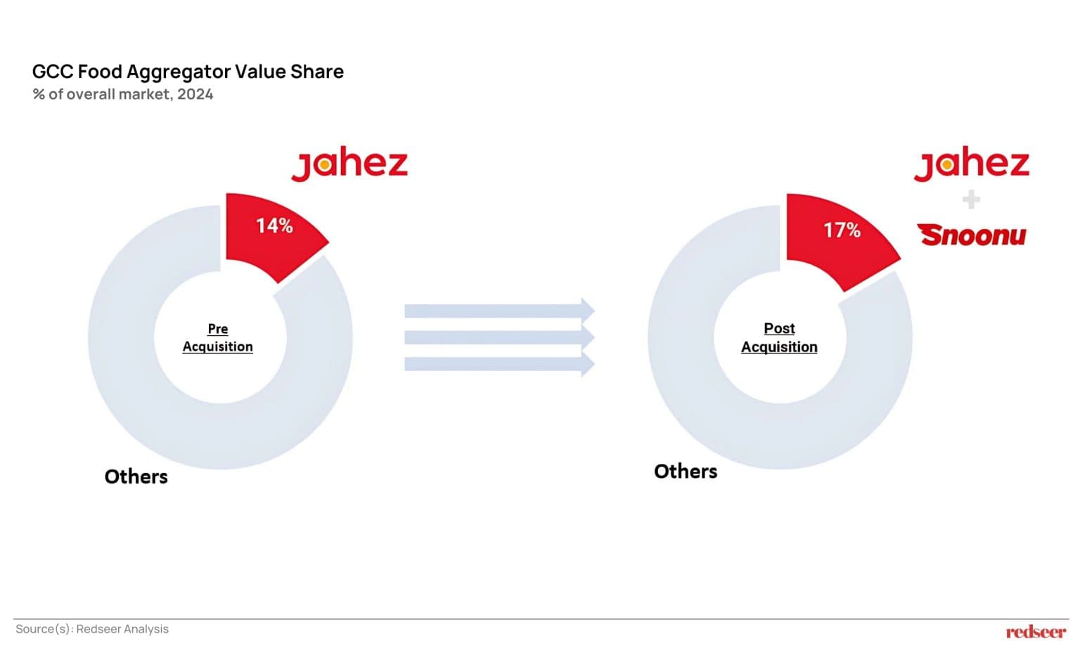 GCC Qatar Food Aggregator value Share