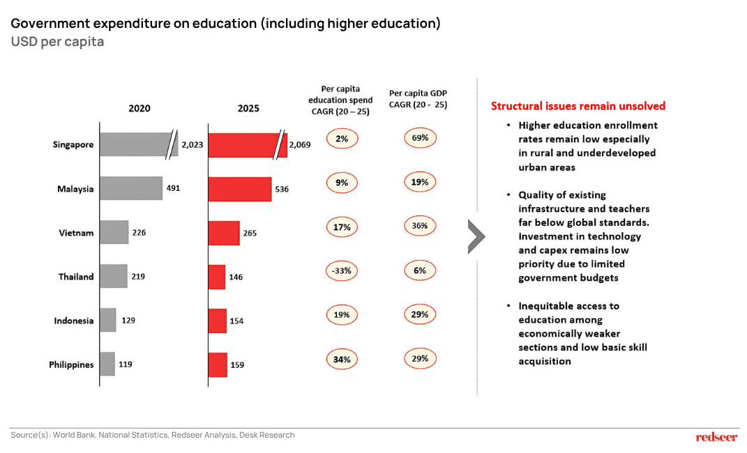 Government expenditure on education