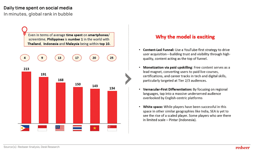 Daily time spent on social media