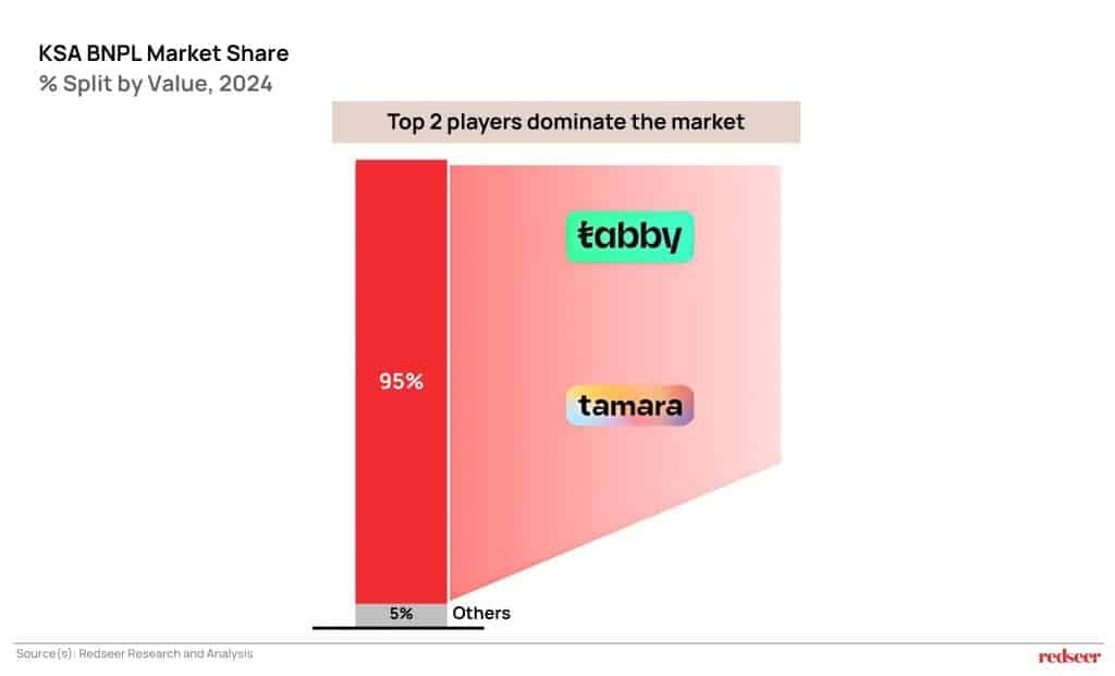 KSA BNPL Market Share