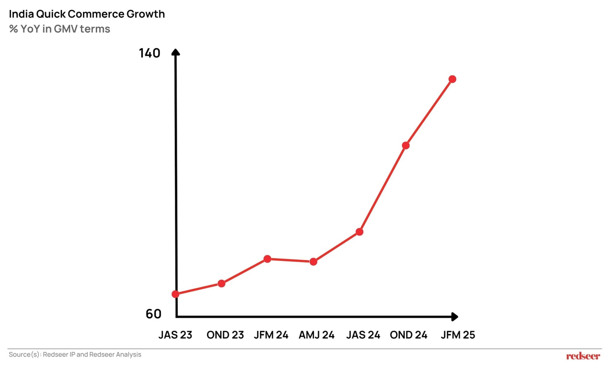 Quick Commerce Growth