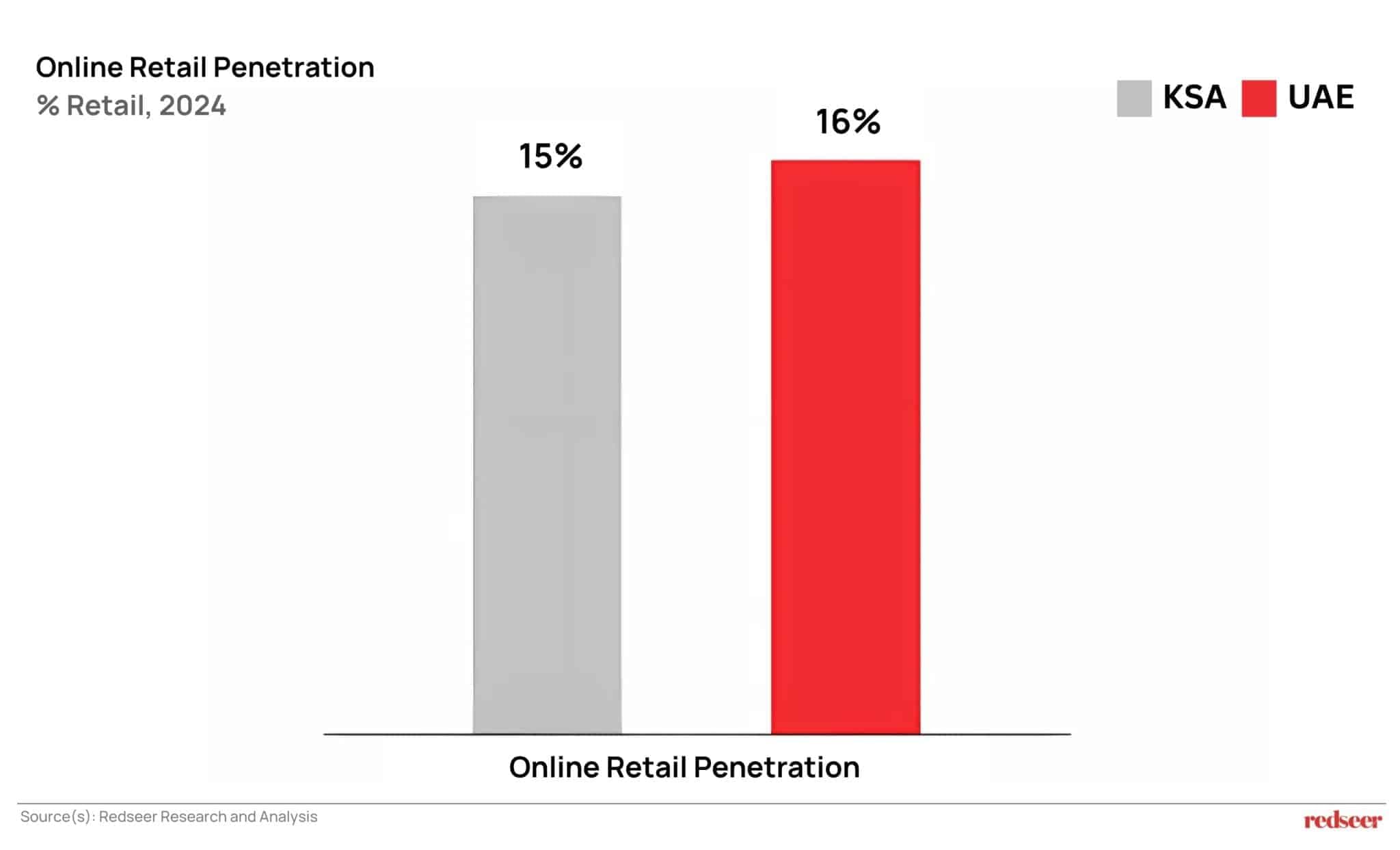 Overall Online Retail