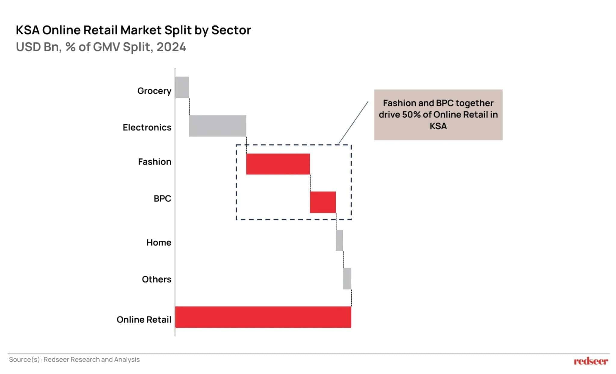 Online Retail in KSA