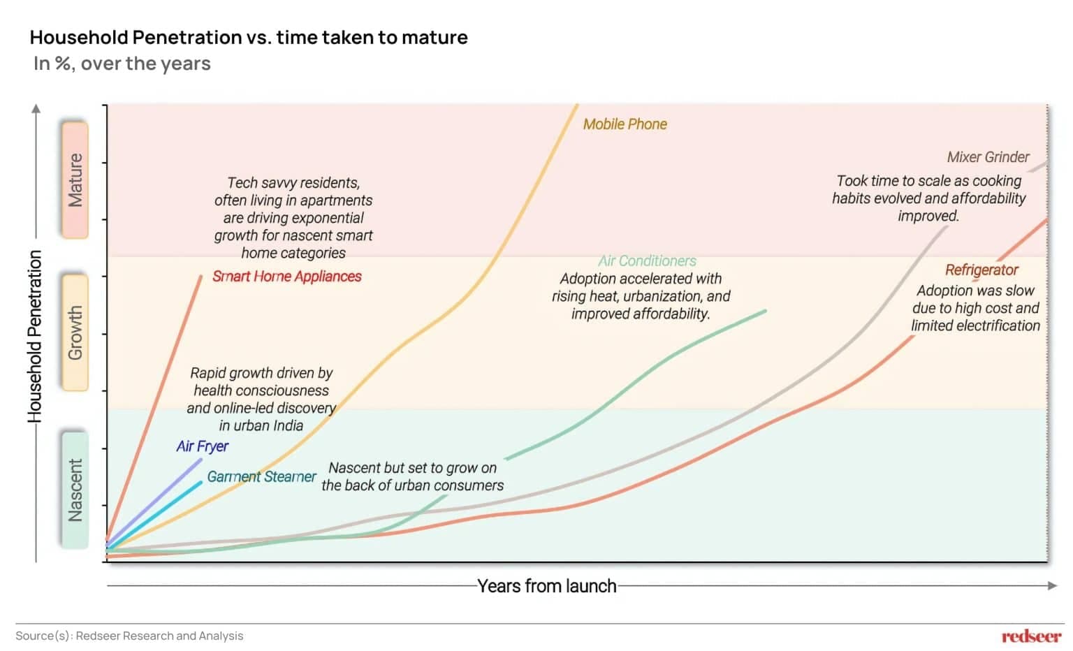 Household Penetration