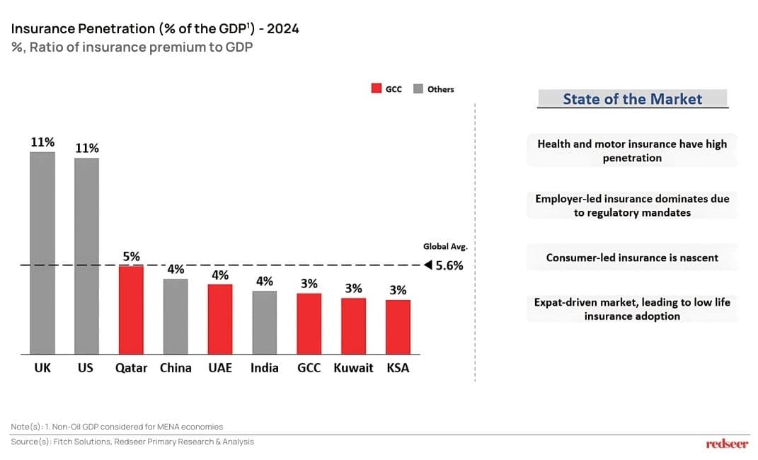 Insurance Penetration
