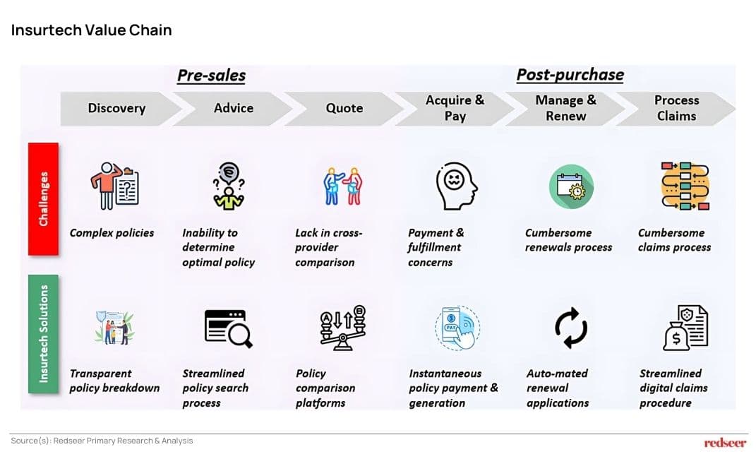 Insurtech Value Chain
