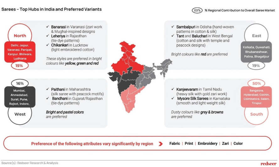 Saree market growth report