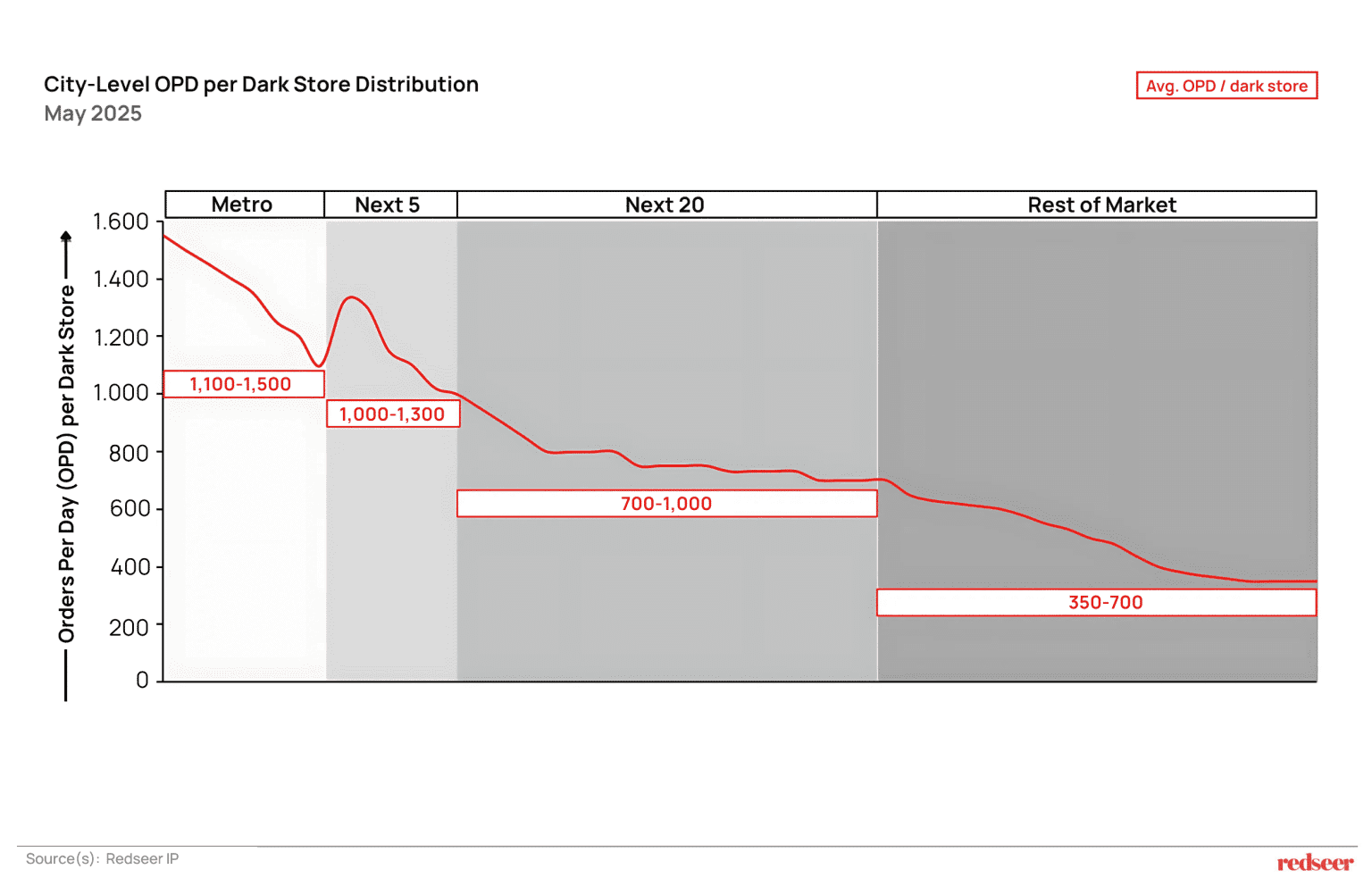 City-Level OPD per Dark Store Distribution