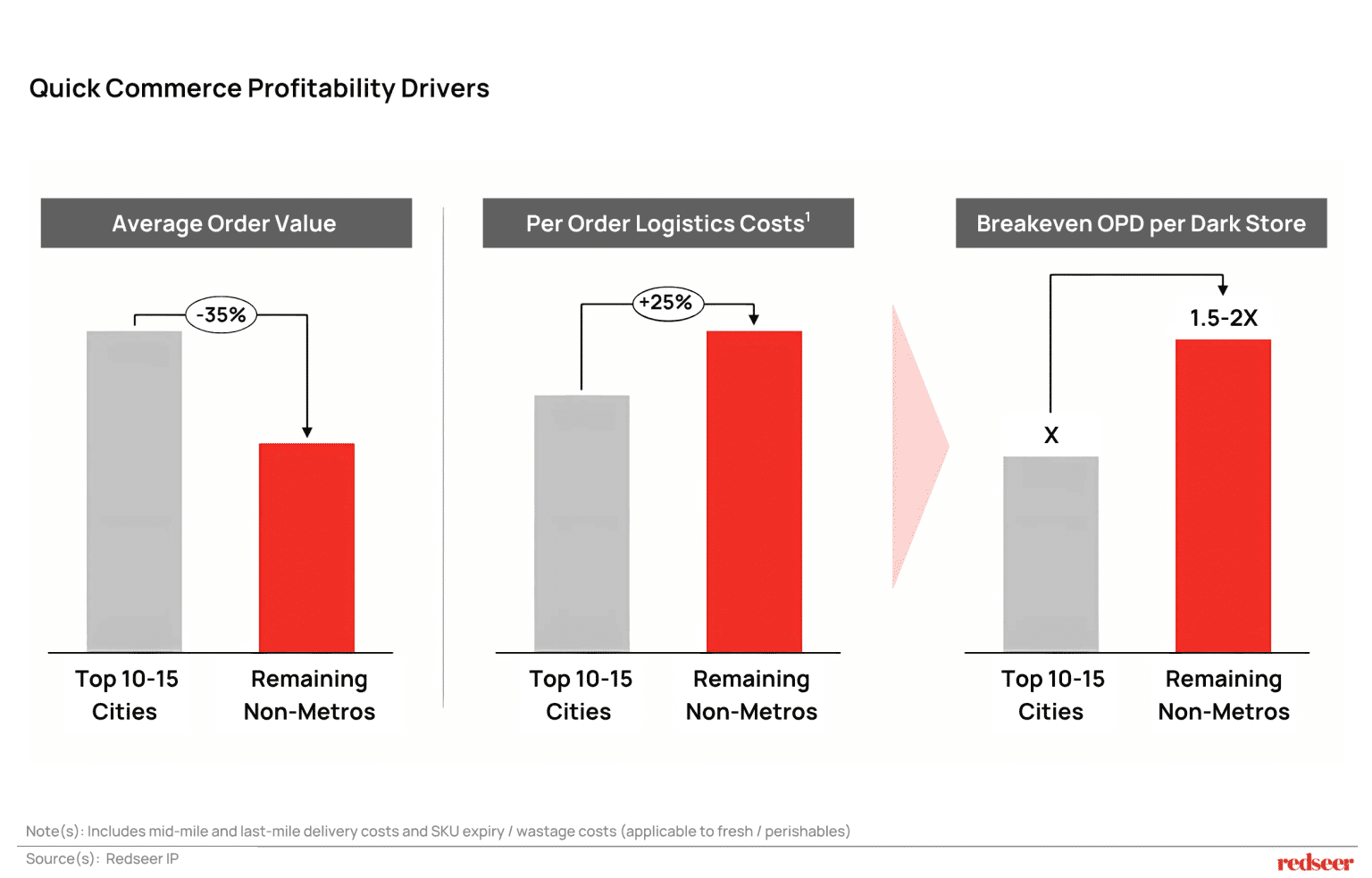 Quick Commerce Profitability Drivers: