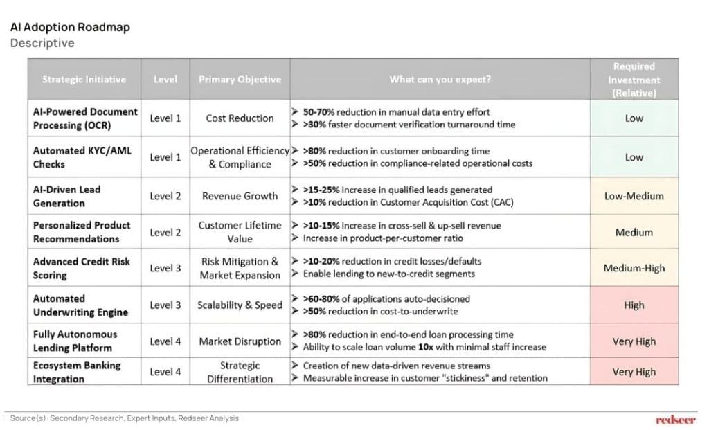 Al Adoption Roadmap