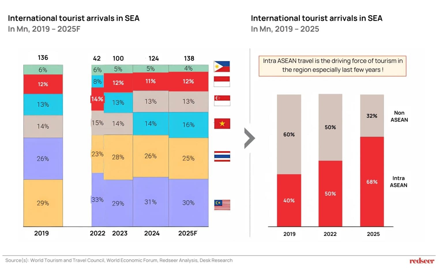 international tourist analysis 