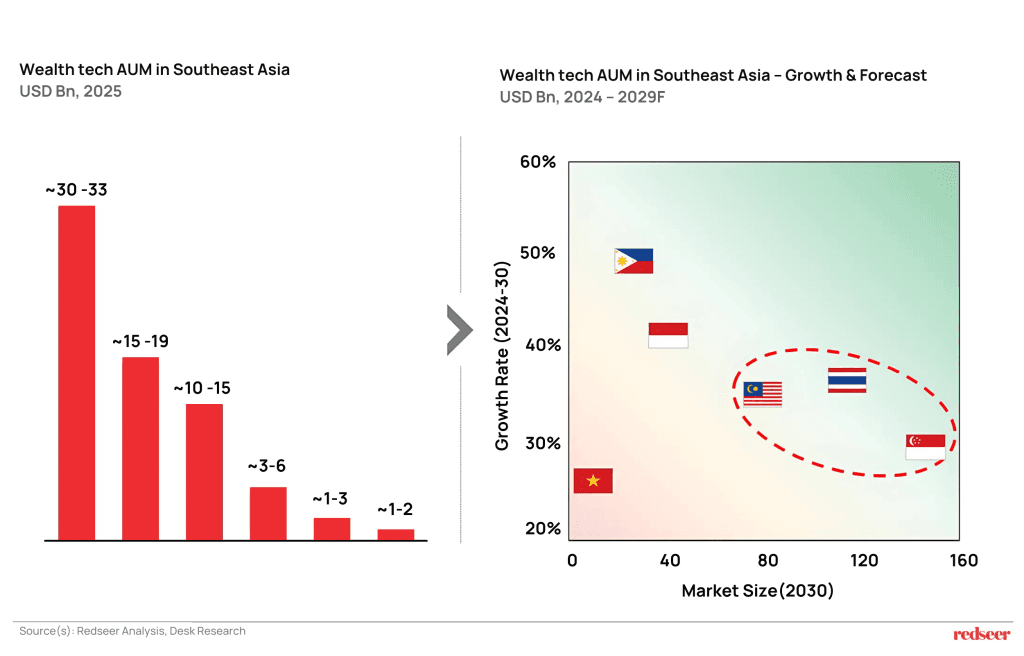 AUM in Southeast Asia