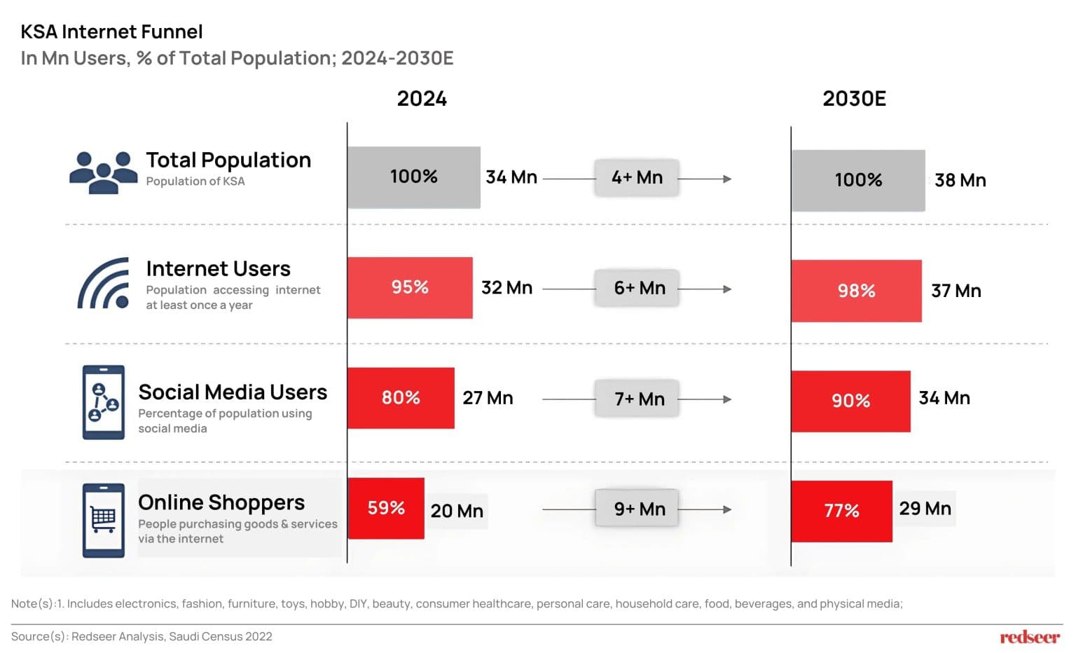 KSA Internet Funnel