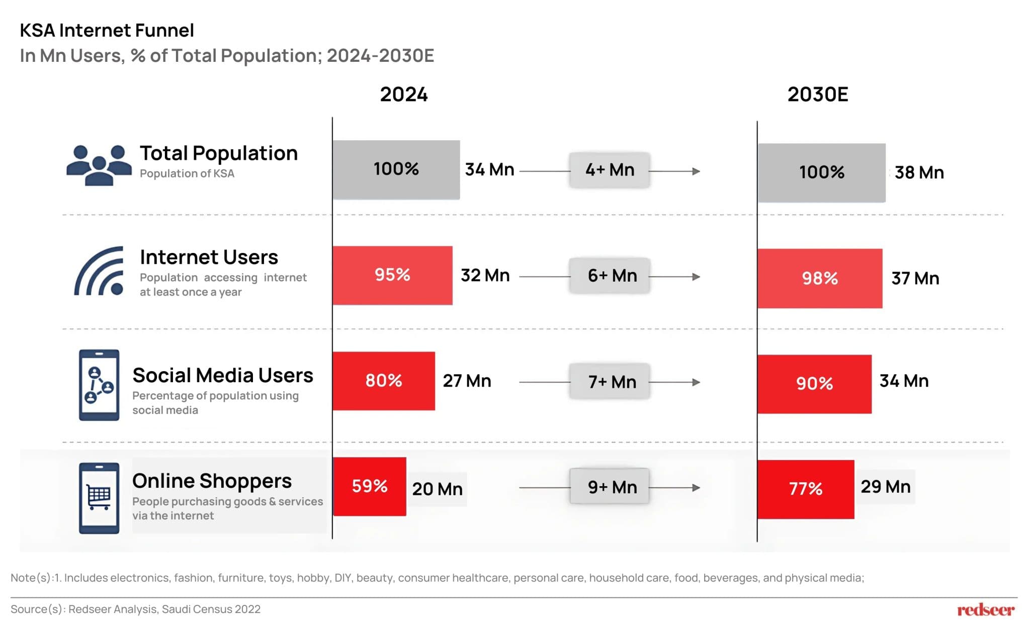 KSA Internet Funnel