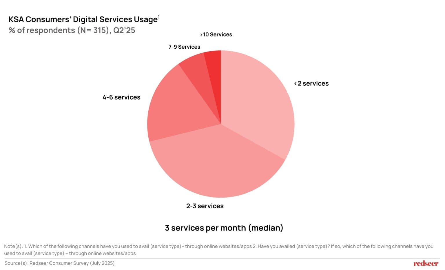 KSA Consumers’ Digital Services Usage