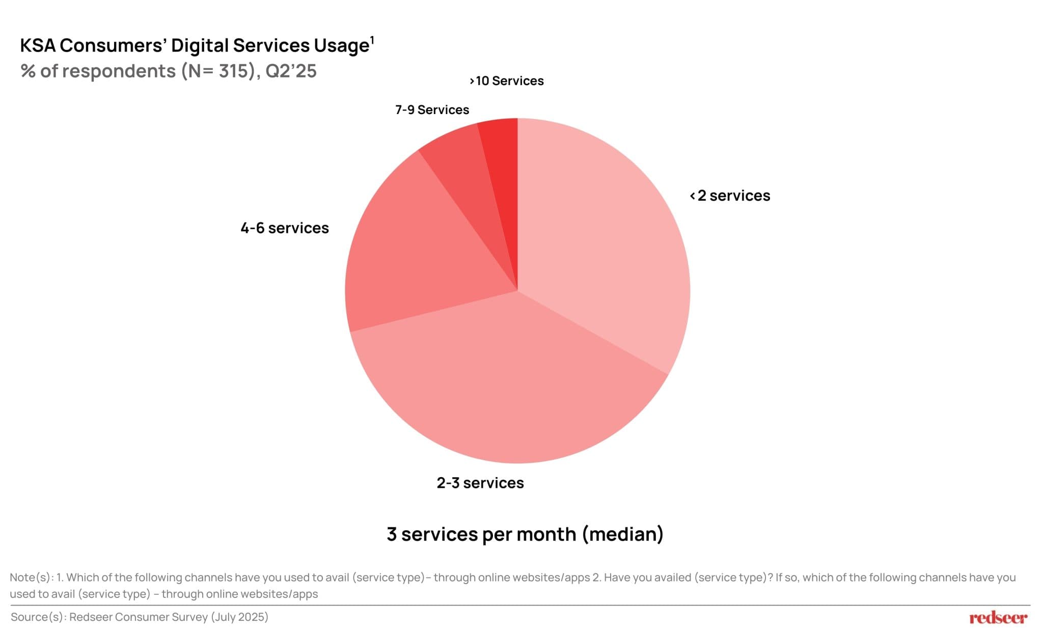 KSA Consumers’ Digital Services Usage
