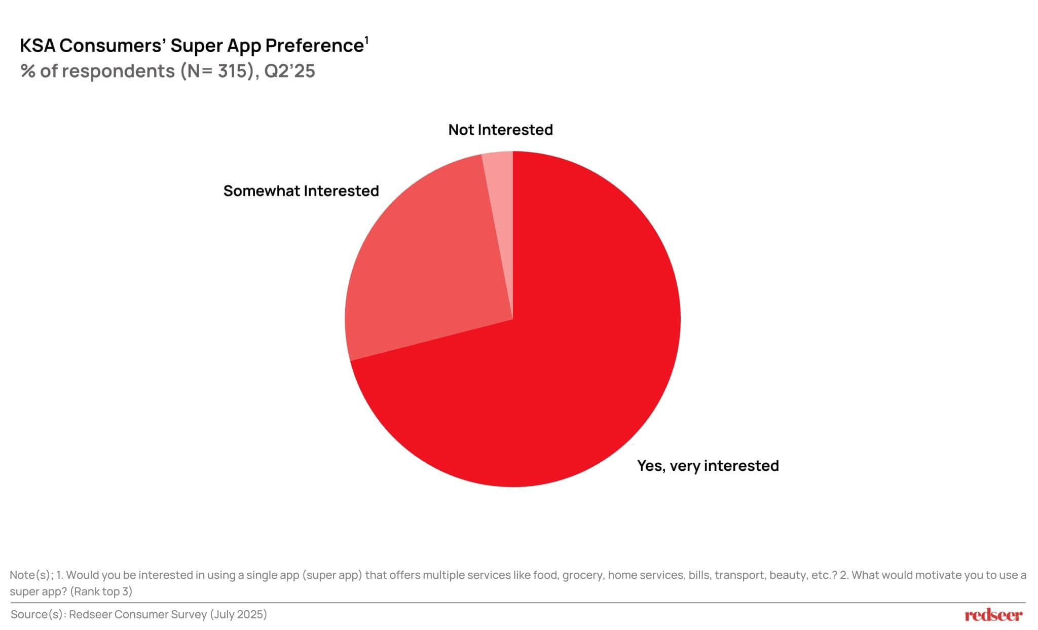 KSA Consumers’ Super App Preference
