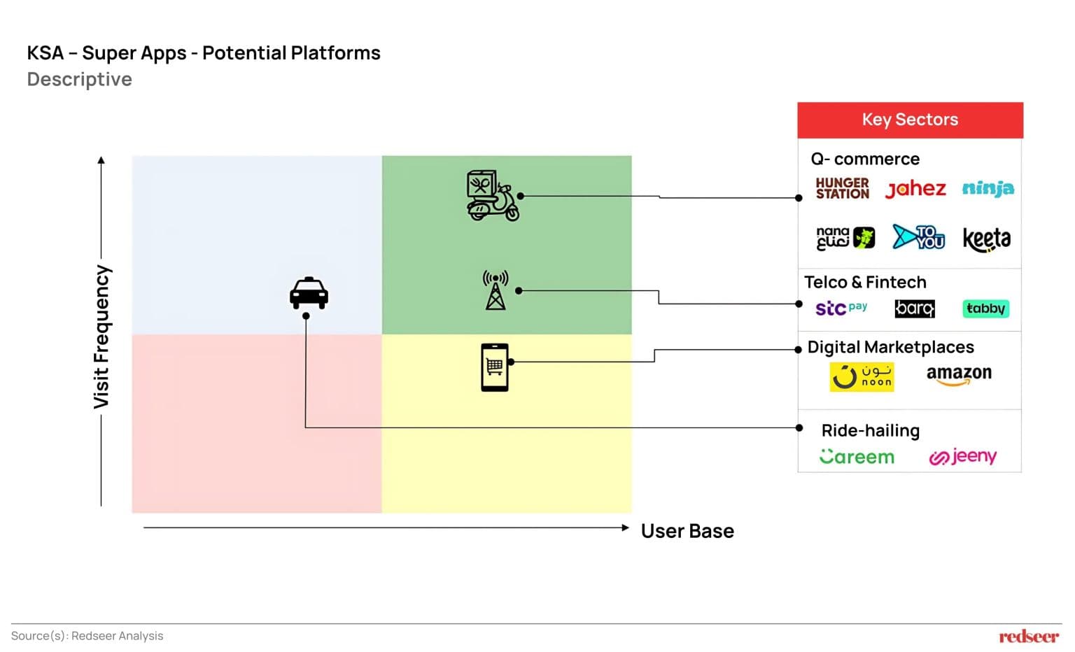 KSA - Super Apps - Potential Platforms