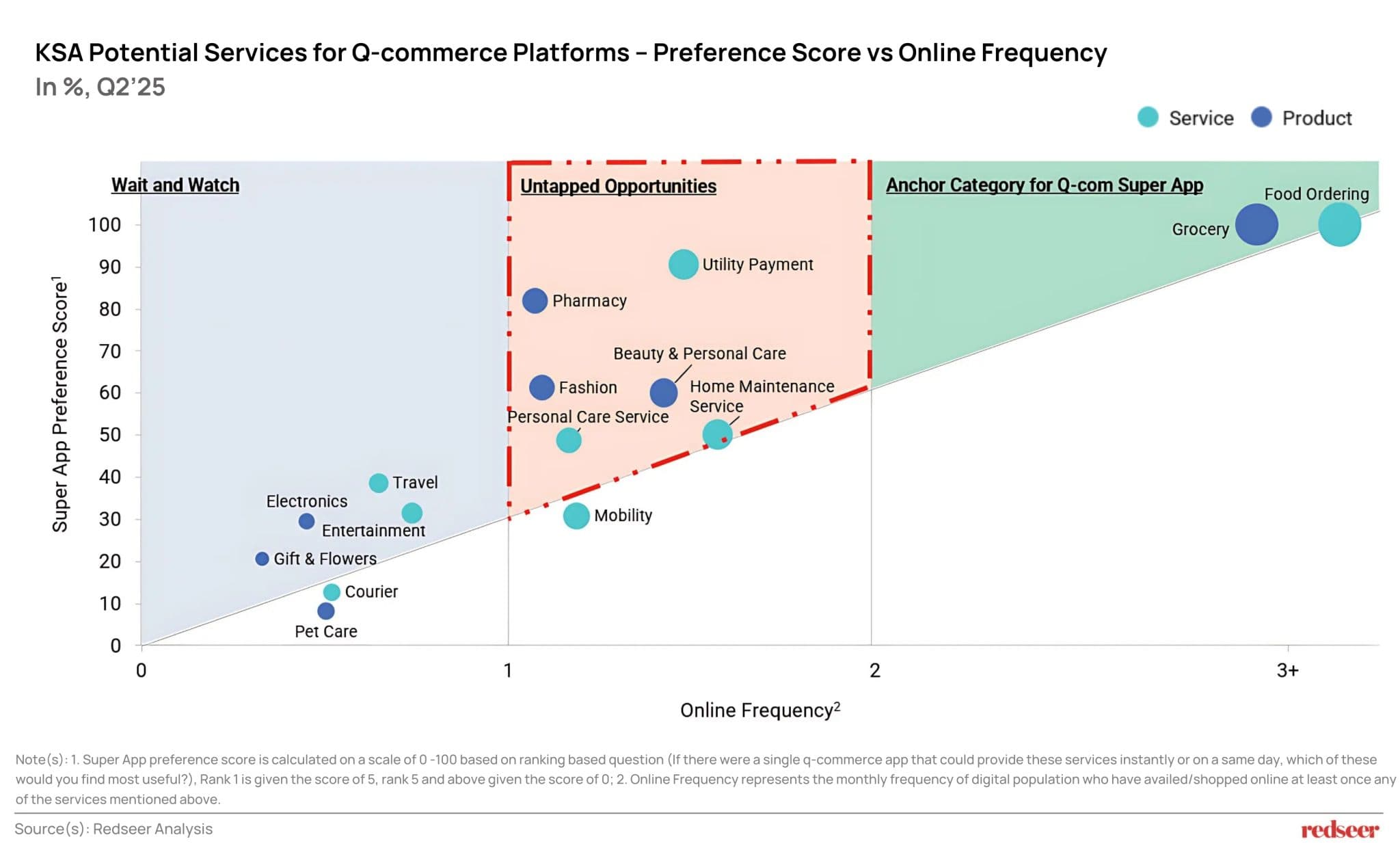 KSA Potential Services for Q-commerce Platforms - Preference Score vs Online Frequency