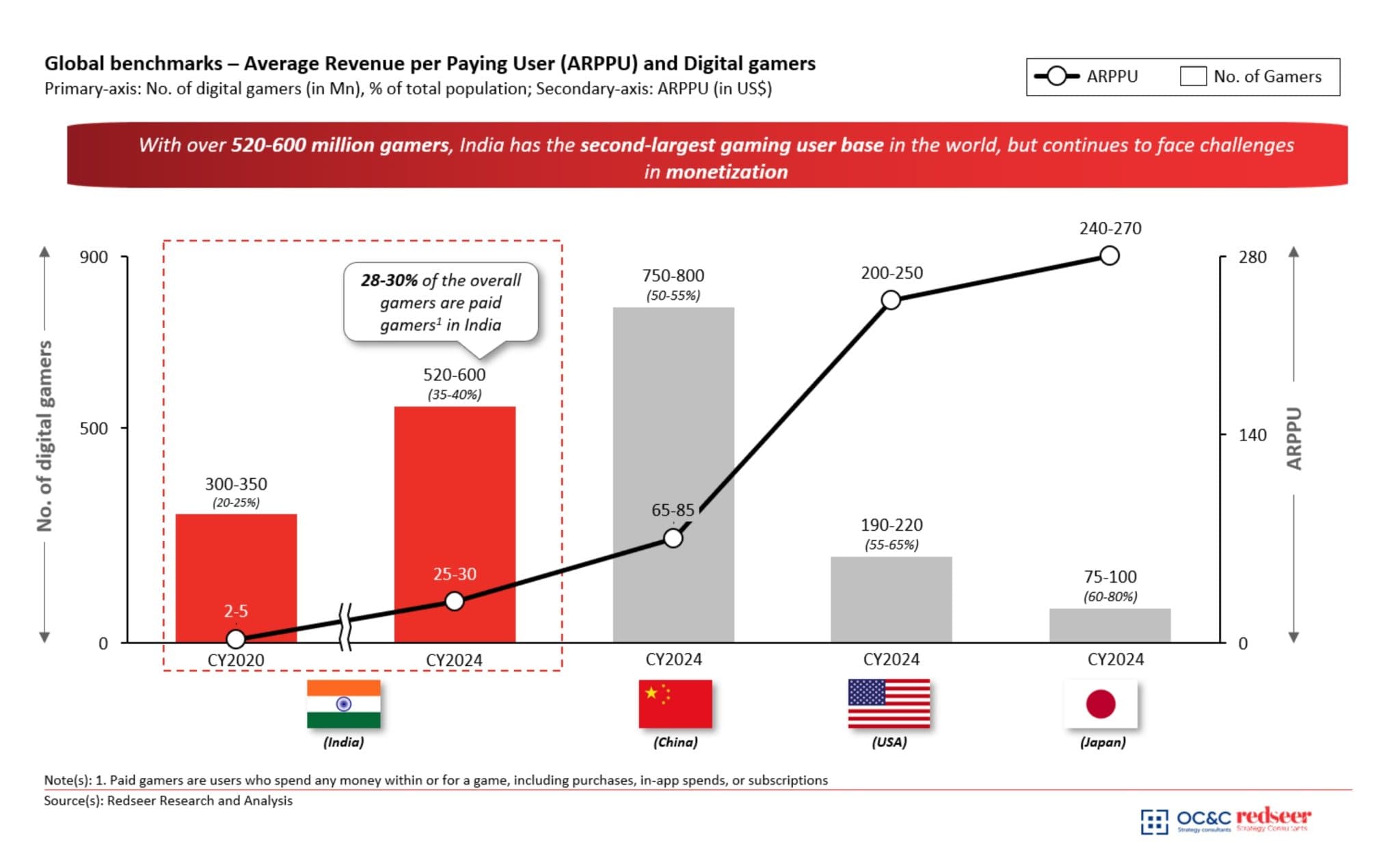 Global benchmarks — Average Revenue per Paying User (ARPPU) and Digital gamers