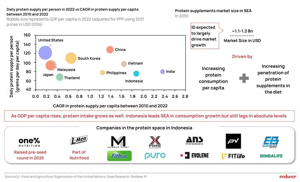 Protein supplements market size in SEA