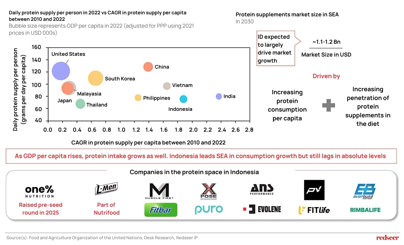 Protein supplements market size in SEA