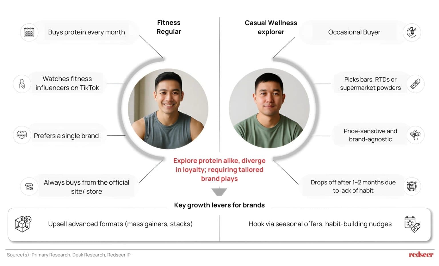 Fitness Regular / Casual Wellness Explorer