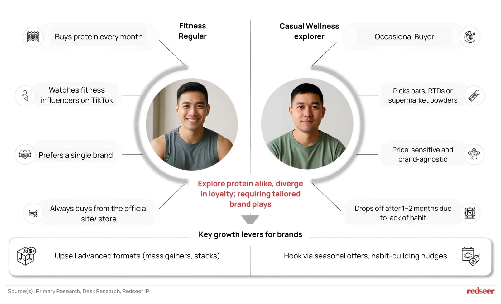 Fitness Regular / Casual Wellness Explorer