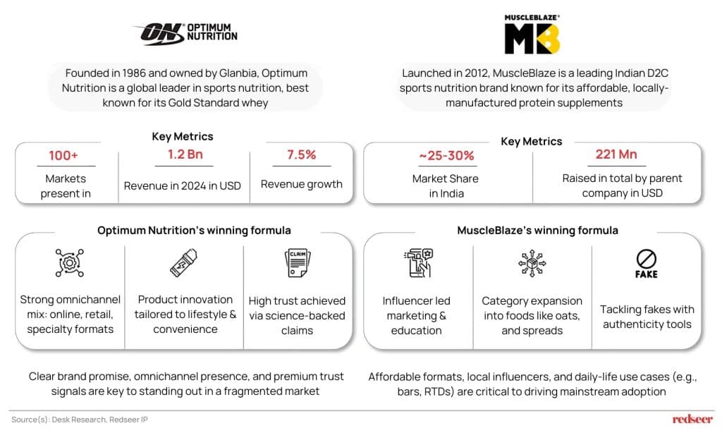 Optimum Nutrition / MuscleBlaze