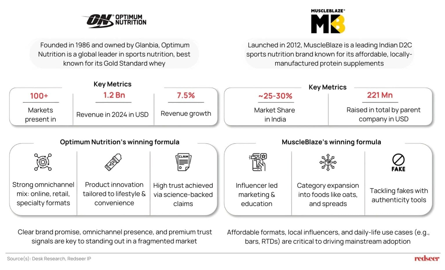 Optimum Nutrition / MuscleBlaze