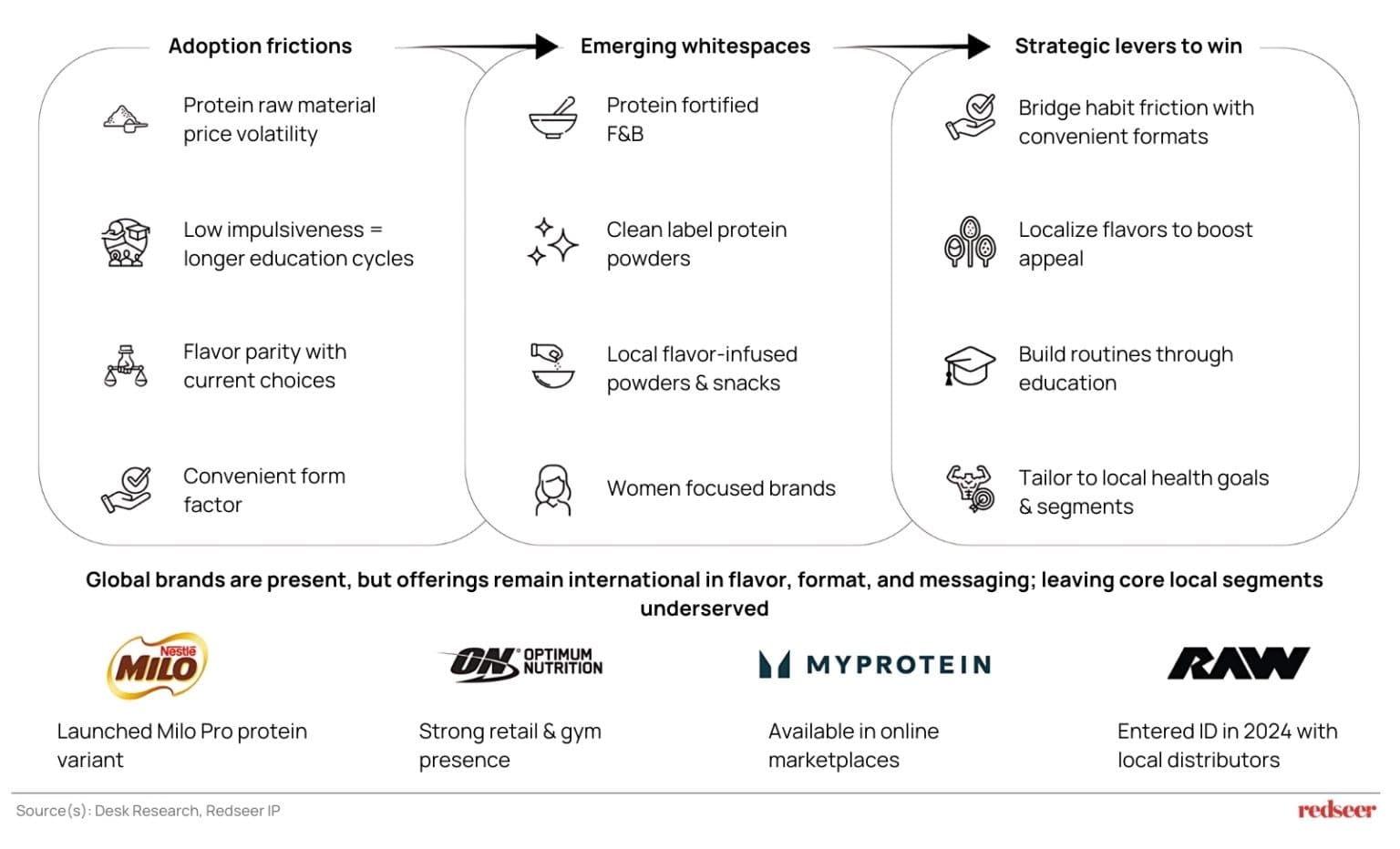 Adoption frictions / Emerging whitespaces / Strategic levers to win