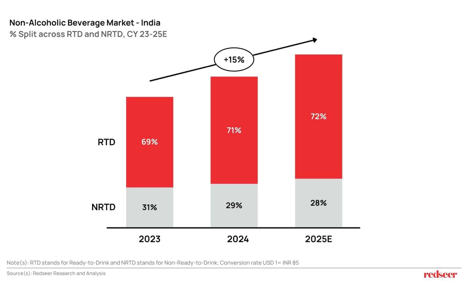 Non-Alcoholic Beverage Market - India