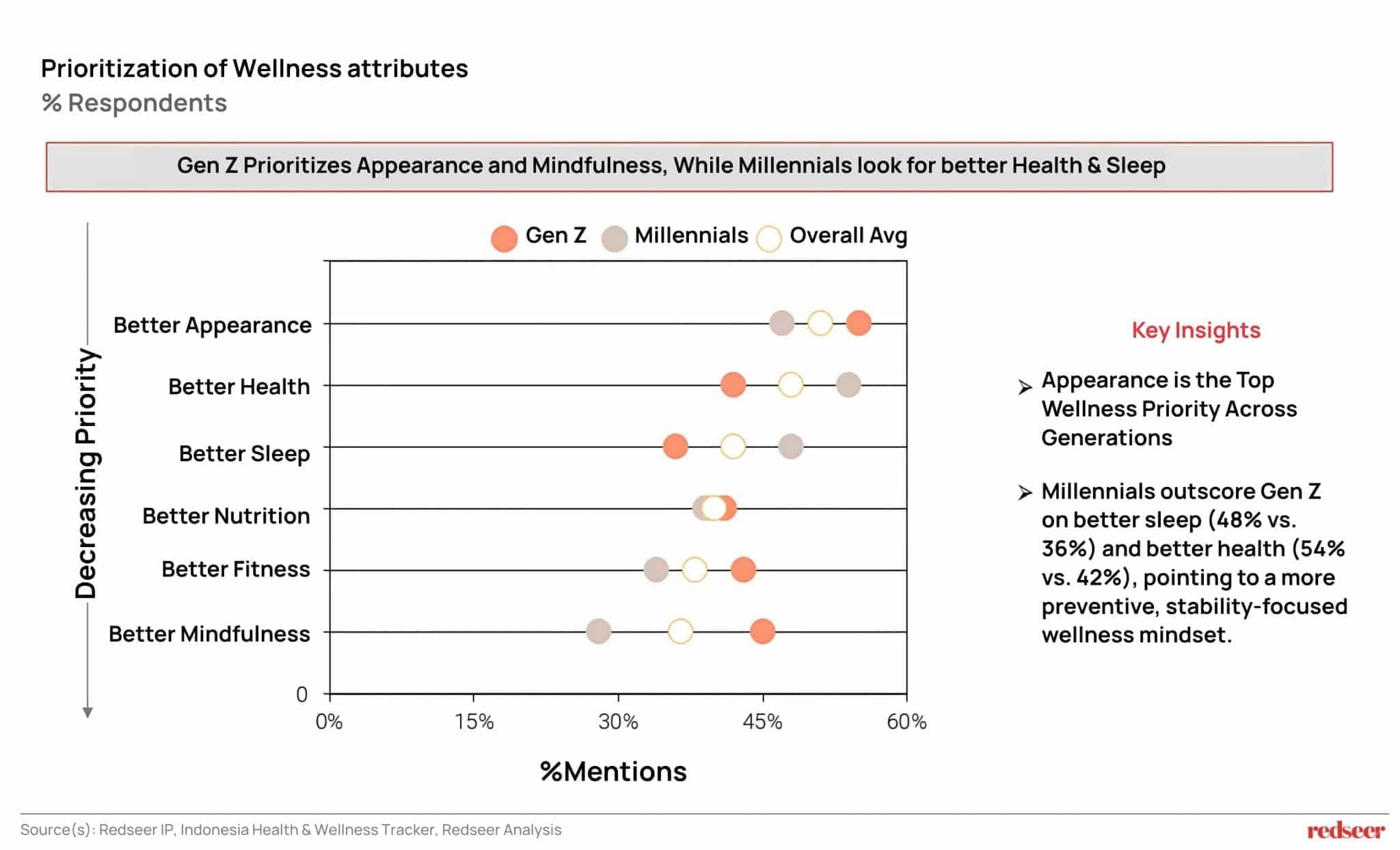 Gen Z Prioritizes Appearance and Mindfulness