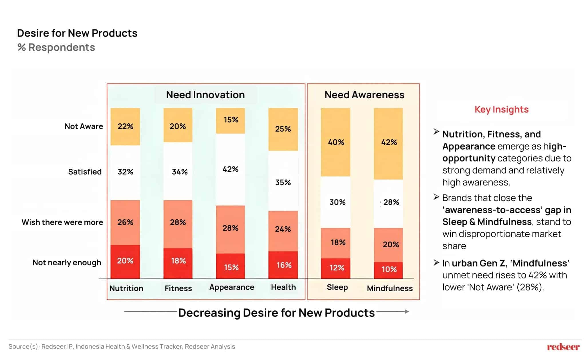 Decreasing Desire for new Products
