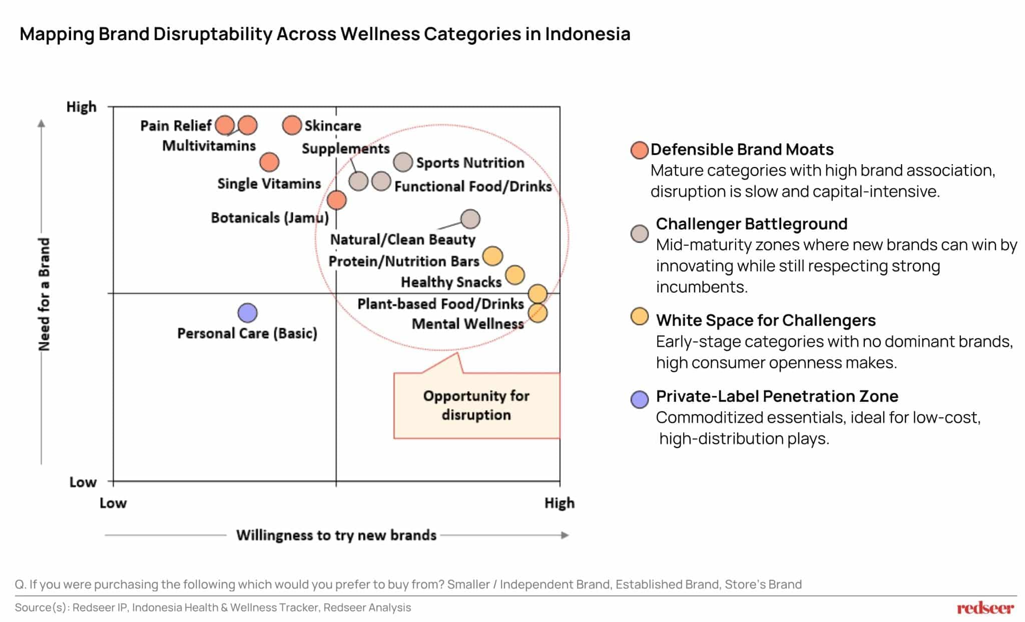 Willingness to try new brands