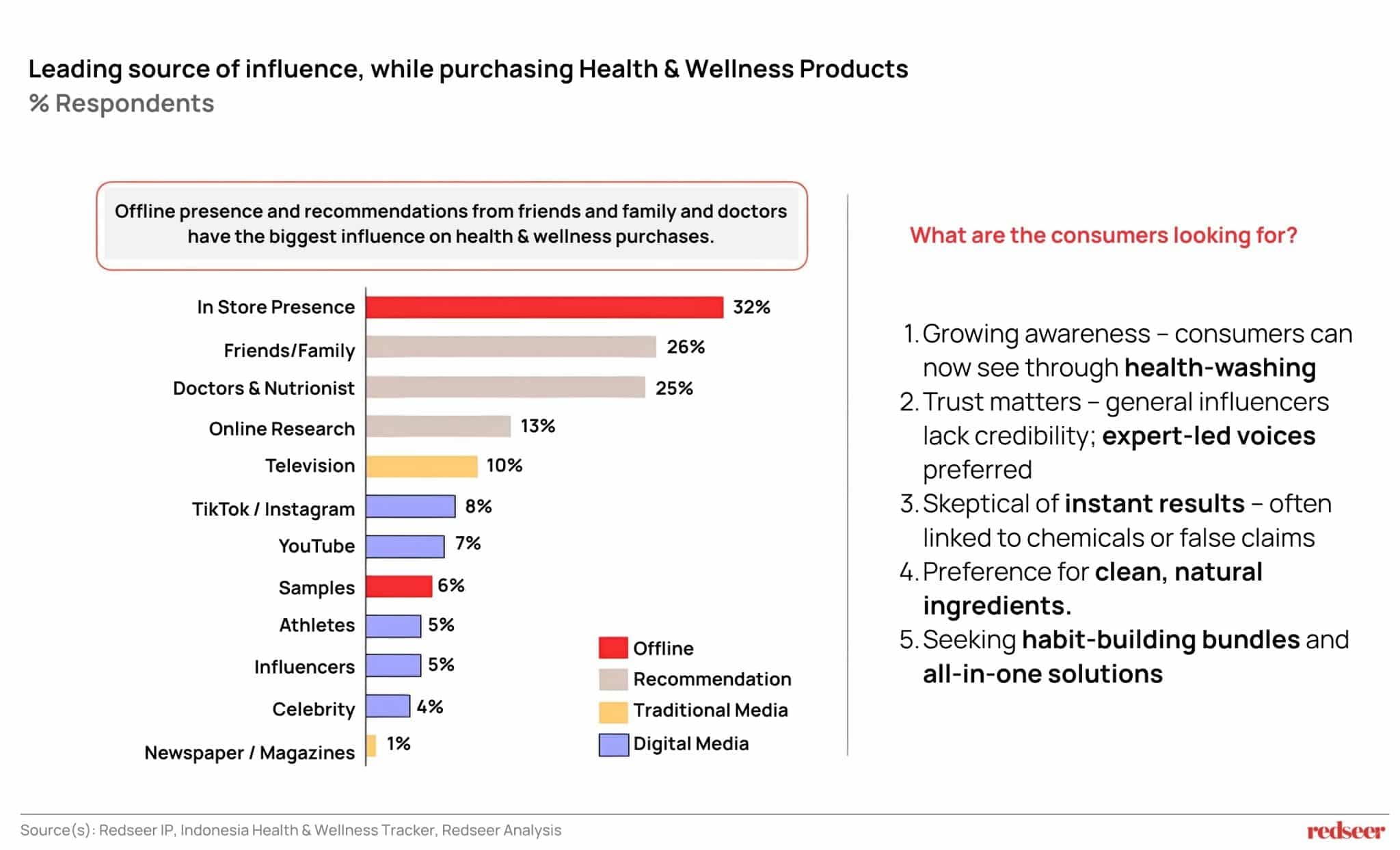 source of influence, while purchasing Health & Wellness Products