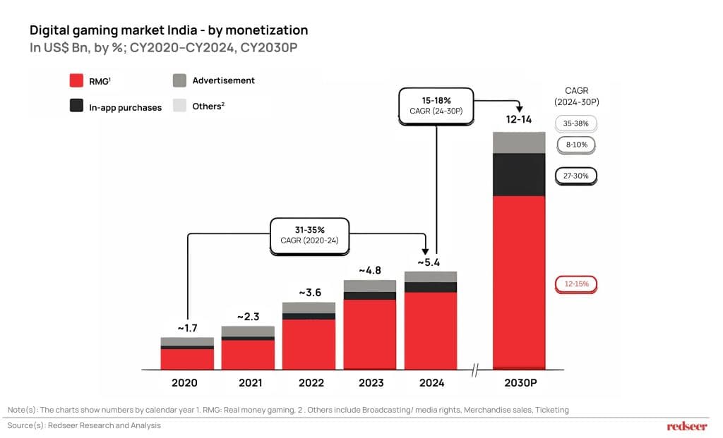 Digital Gaming Market India