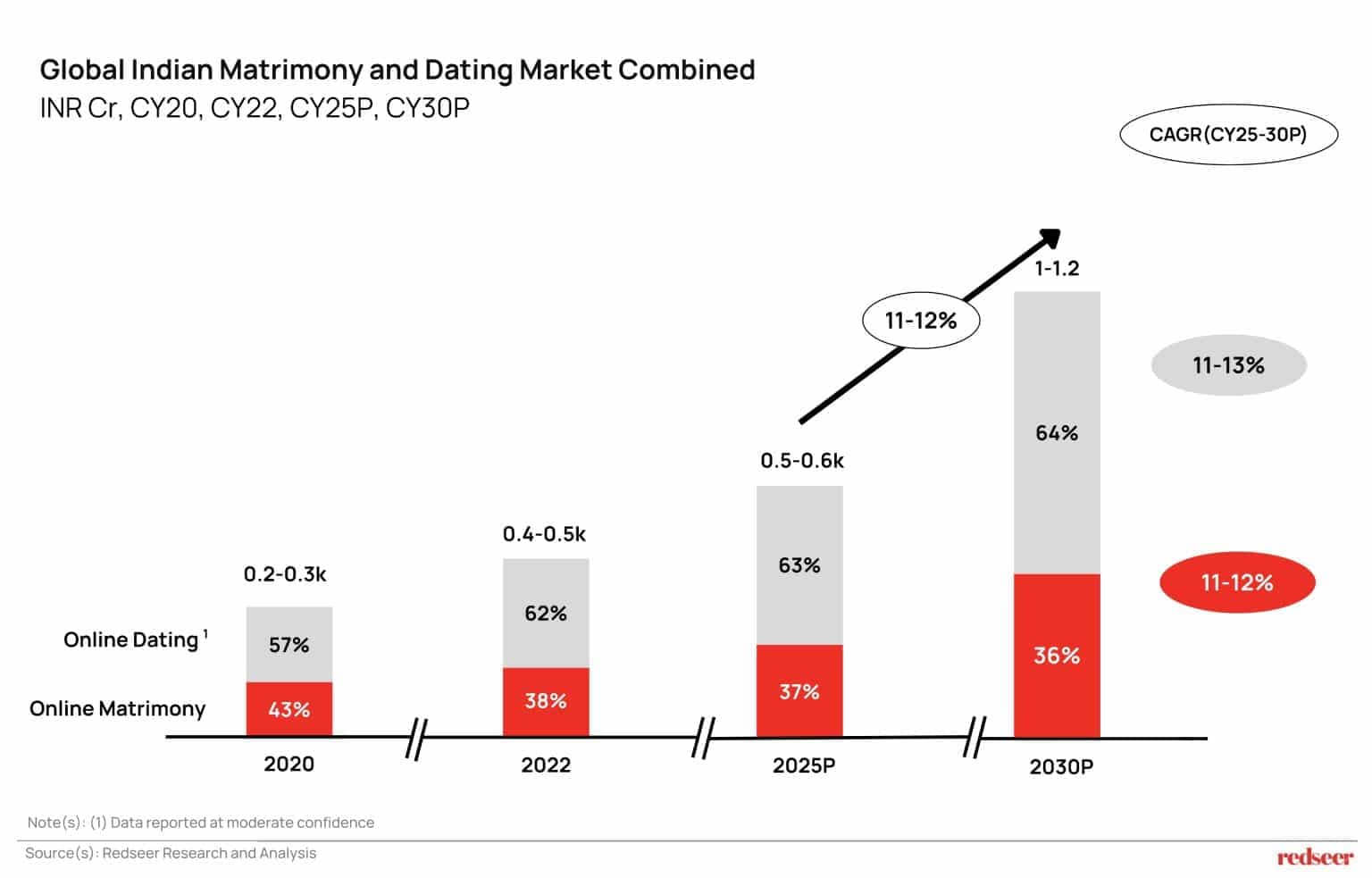 Global Indian matrimony and dating market growth from 2020 to 2030, showing online dating (grey) and matrimony (red) with market size rising from 0.2-0.3k Cr to 1-1.2k Cr and CAGR of 11-13%