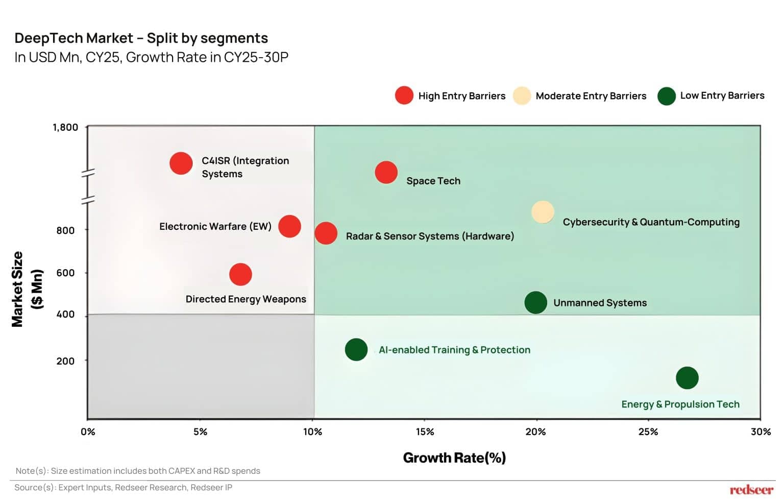 India defence DeepTech market opportunity by segment and growth rate