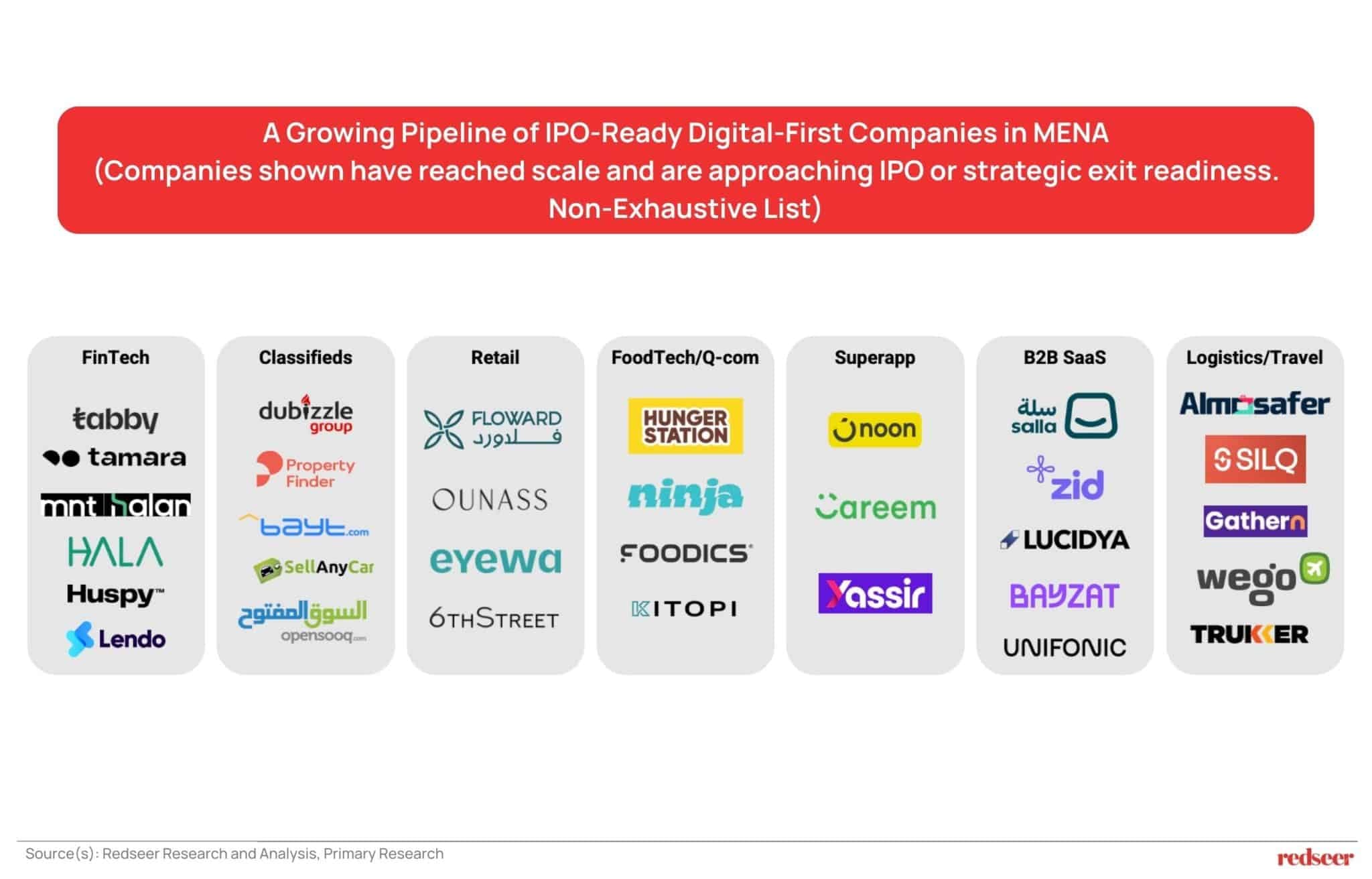 Chart of IPO-ready digital-first companies in MENA by sector: FinTech, Classifieds, Retail, FoodTech/Q-commerce, Superapp, B2B SaaS, Logistics/Travel. Source: Redseer Research