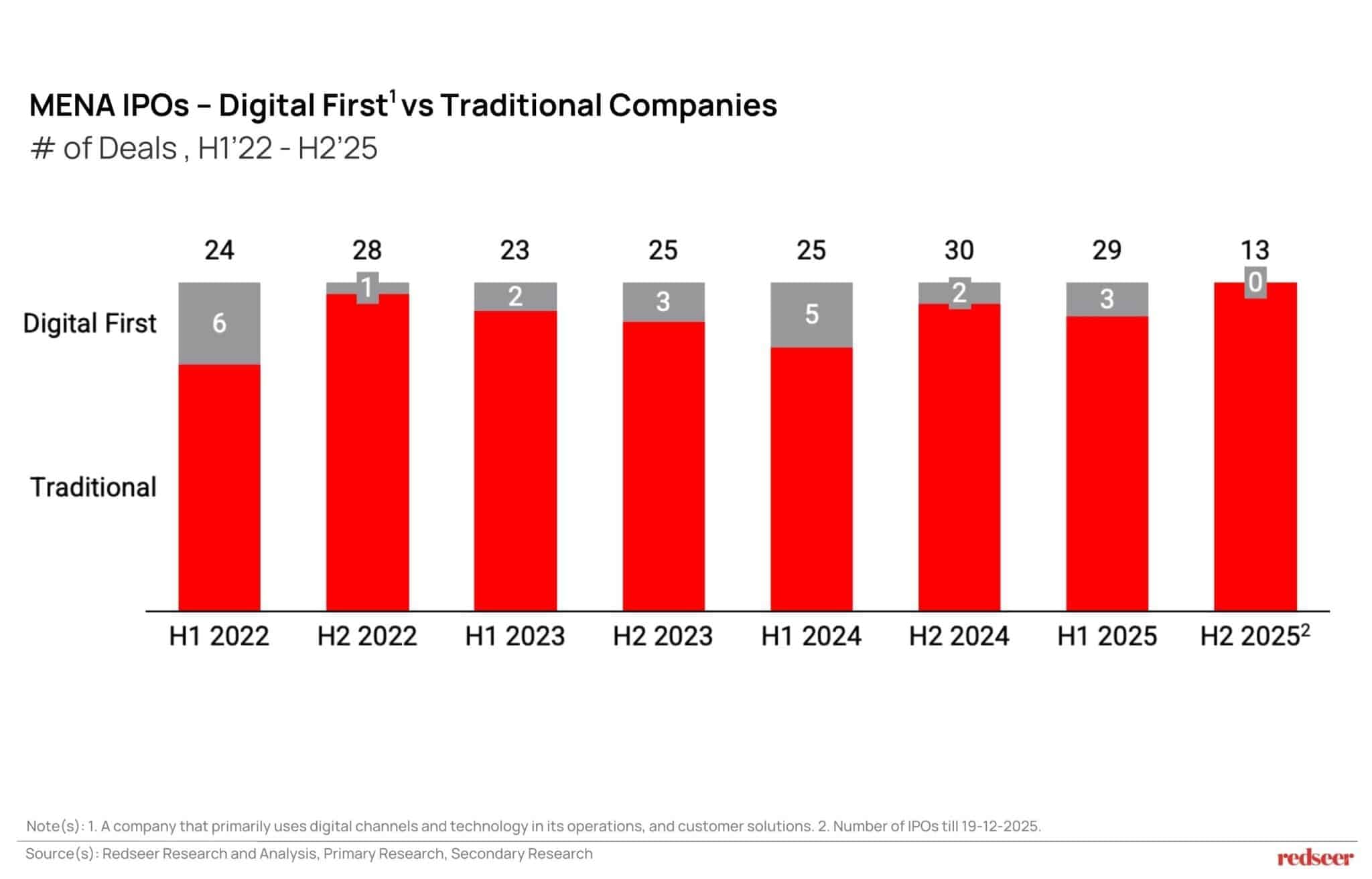 MENA IPOs 2022‑2025: Digital-First vs Traditional companies by number of deals
