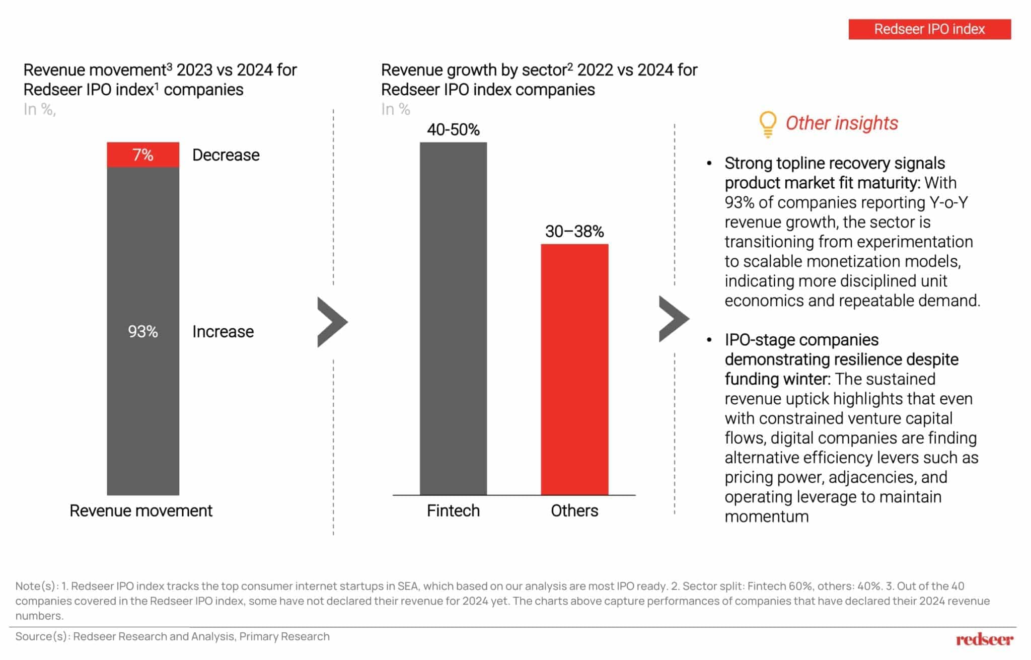 Revenue growth trends of Redseer IPO index companies showing 93% revenue increase in 2024, with fintech leading at 40–50% growth, highlighting profitability in the SEA 2026 IPO market.